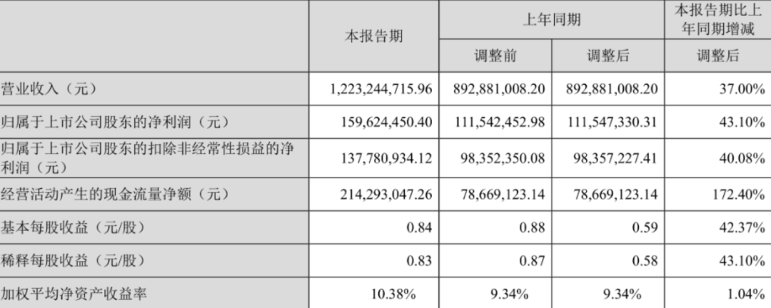 鹽津鋪?zhàn)右患径葼I收12.23億元