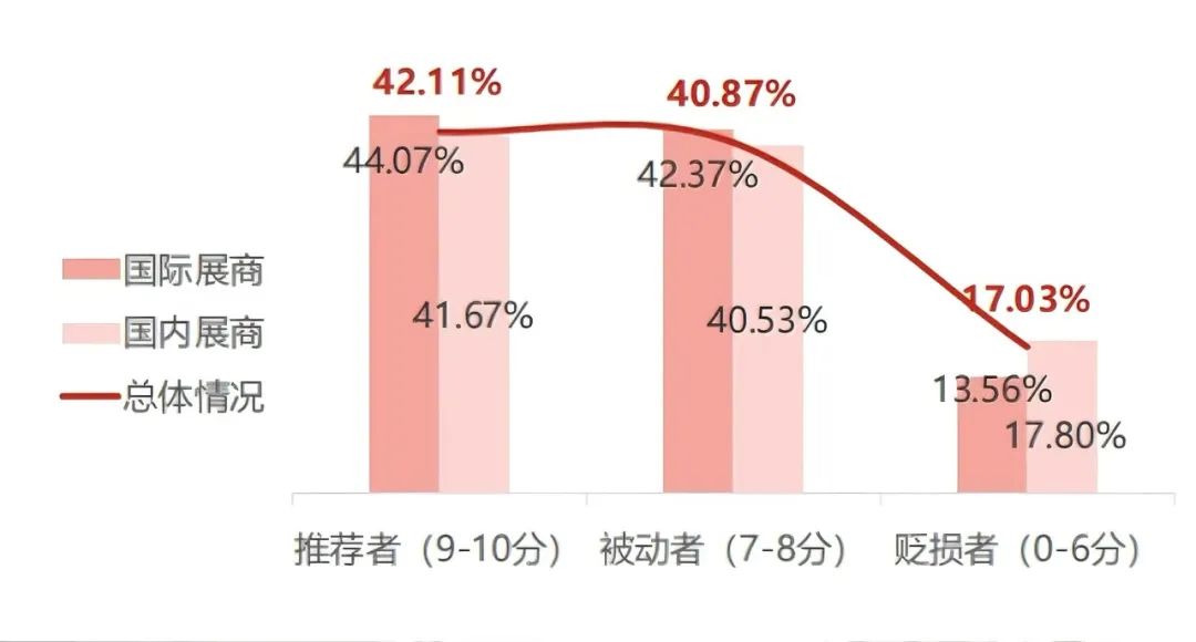 「國(guó)內(nèi)展商、國(guó)際展商對(duì)展會(huì)的推薦情況」