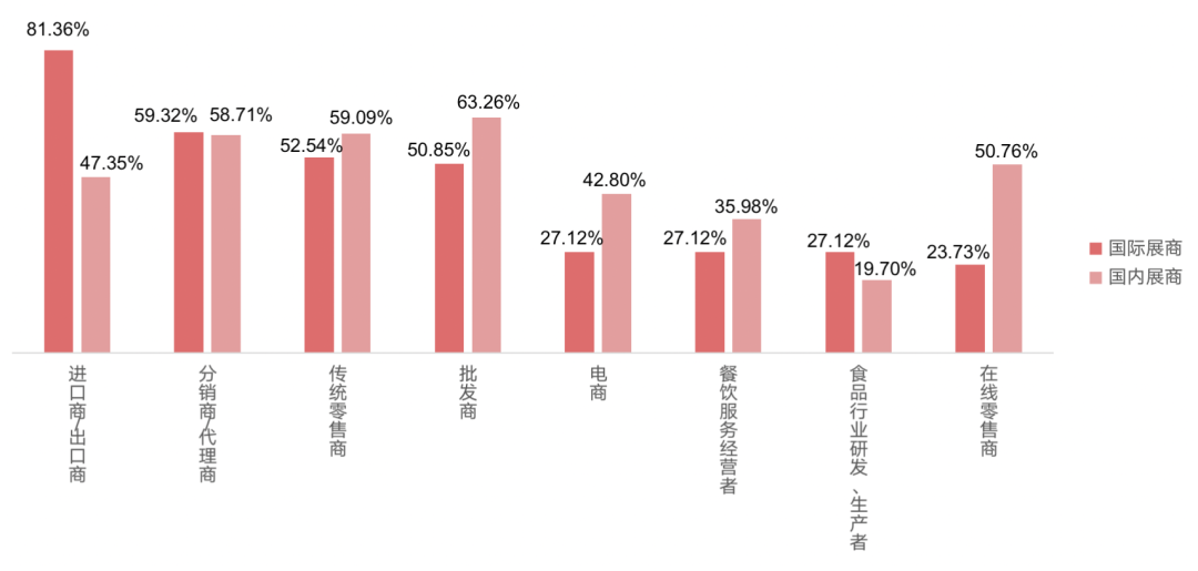 國際、國內(nèi)展商目標(biāo)客戶群體